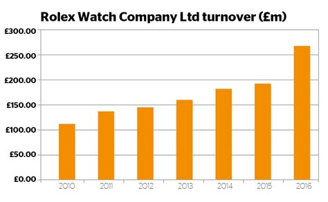 graph rolex turnover|rolex profits.